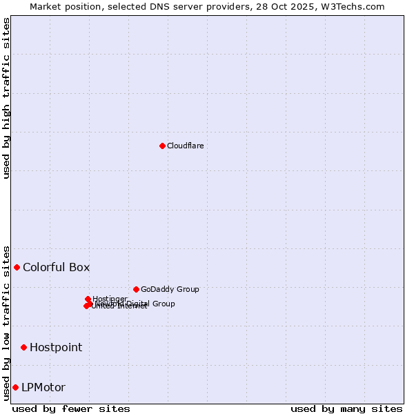 Market position of Hostpoint vs. Colorful Box vs. LPMotor