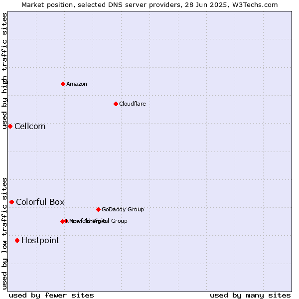 Market position of Hostpoint vs. Colorful Box vs. Cellcom