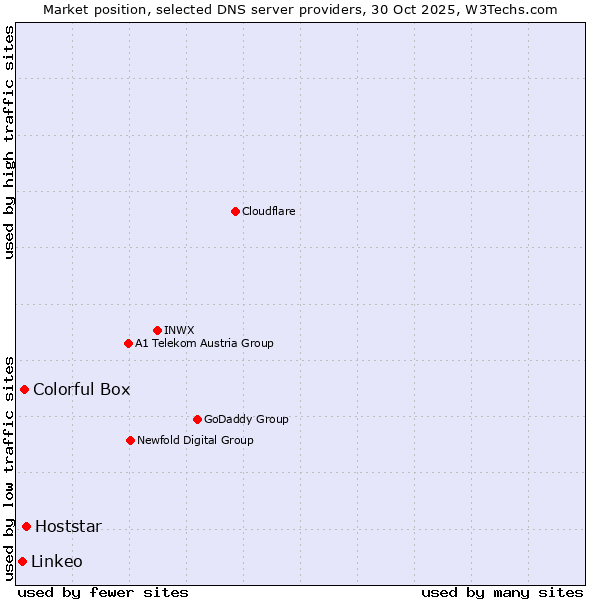 Market position of Hoststar vs. Colorful Box vs. Linkeo