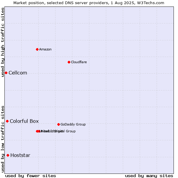 Market position of Hoststar vs. Colorful Box vs. Cellcom