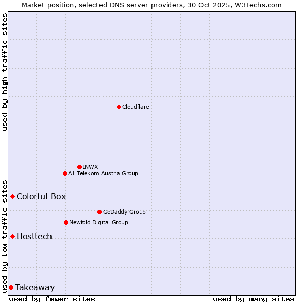 Market position of Hosttech vs. Colorful Box vs. Takeaway