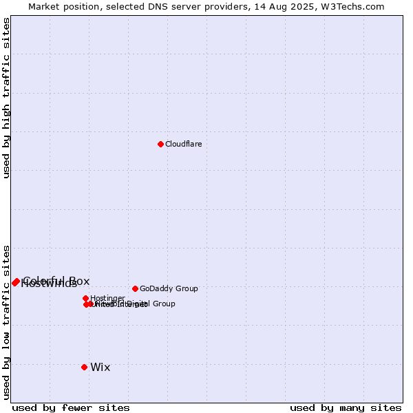 Market position of Wix vs. Colorful Box vs. Hostwinds