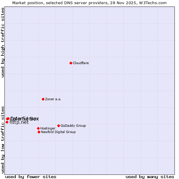 Market position of InterServer vs. Colorful Box vs. http.net