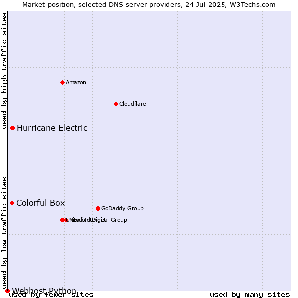 Market position of Hurricane Electric vs. Colorful Box vs. Webhost Python