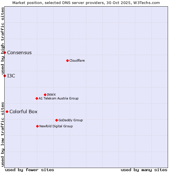 Market position of Colorful Box vs. I3C vs. Consensus