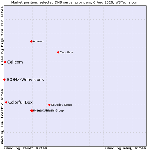 Market position of Colorful Box vs. Cellcom vs. ICONZ-Webvisions