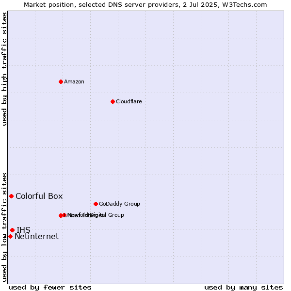 Market position of IHS vs. Colorful Box vs. Netinternet
