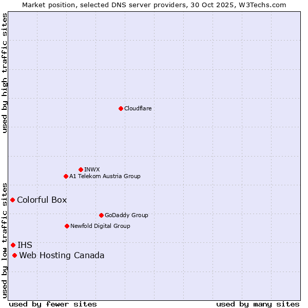 Market position of Web Hosting Canada vs. IHS vs. Colorful Box