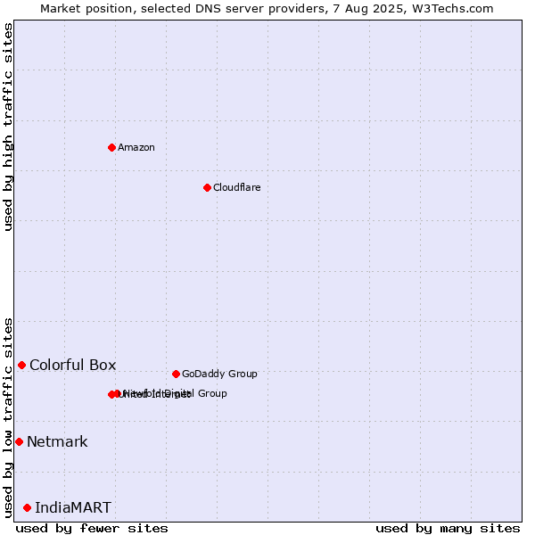 Market position of IndiaMART vs. Colorful Box vs. Netmark