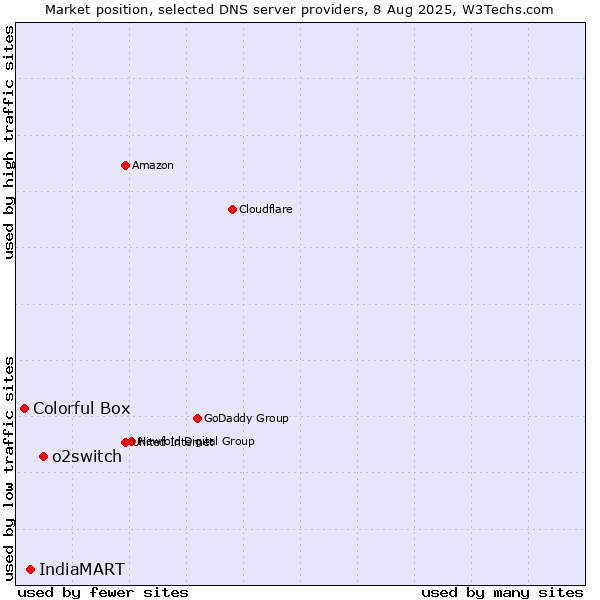 Market position of o2switch vs. IndiaMART vs. Colorful Box