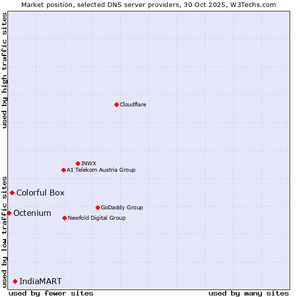 Market position of IndiaMART vs. Colorful Box vs. Octenium