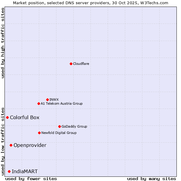 Market position of Openprovider vs. IndiaMART vs. Colorful Box
