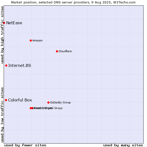 Market position of Internet.BS vs. Colorful Box vs. NetEase