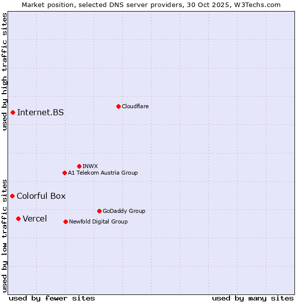Market position of Vercel vs. Internet.BS vs. Colorful Box