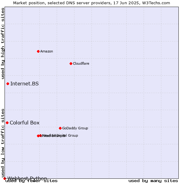 Market position of Internet.BS vs. Colorful Box vs. Webhost Python
