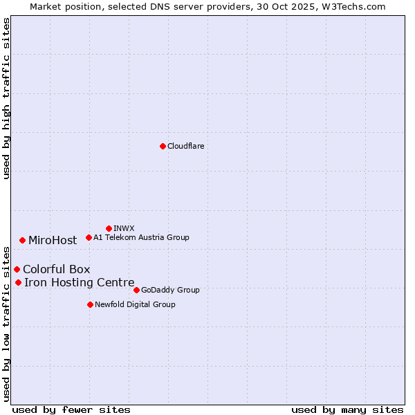 Market position of MiroHost vs. Iron Hosting Centre vs. Colorful Box