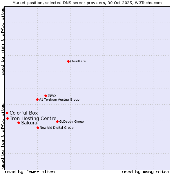 Market position of Sakura vs. Iron Hosting Centre vs. Colorful Box