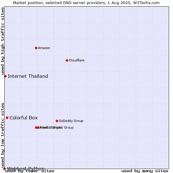 Market position of Colorful Box vs. Internet Thailand vs. Webhost Python