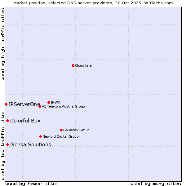 Market position of Piensa Solutions vs. Colorful Box vs. IPServerOne