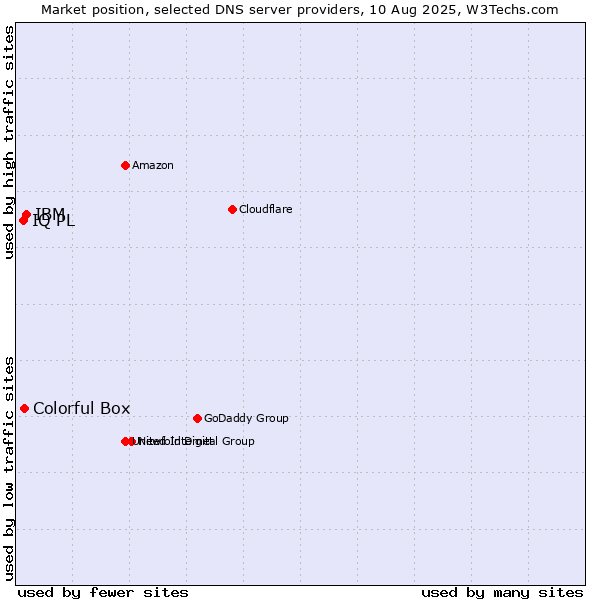 Market position of IBM vs. Colorful Box vs. IQ PL