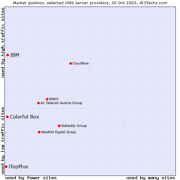 Market position of IBM vs. Colorful Box vs. iTopPlus
