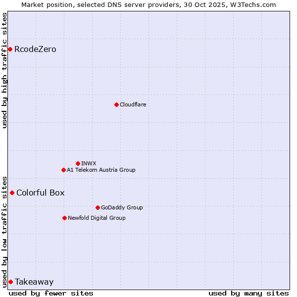 Market position of Colorful Box vs. Takeaway vs. RcodeZero