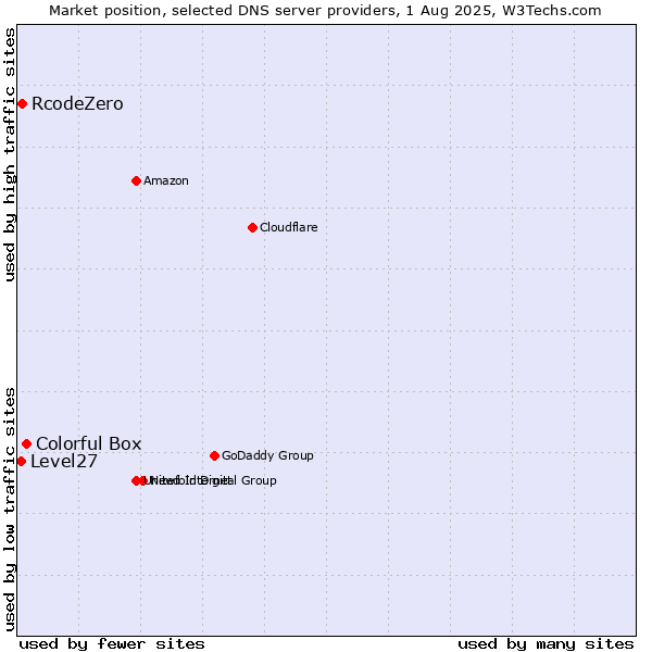 Market position of Colorful Box vs. RcodeZero vs. Level27