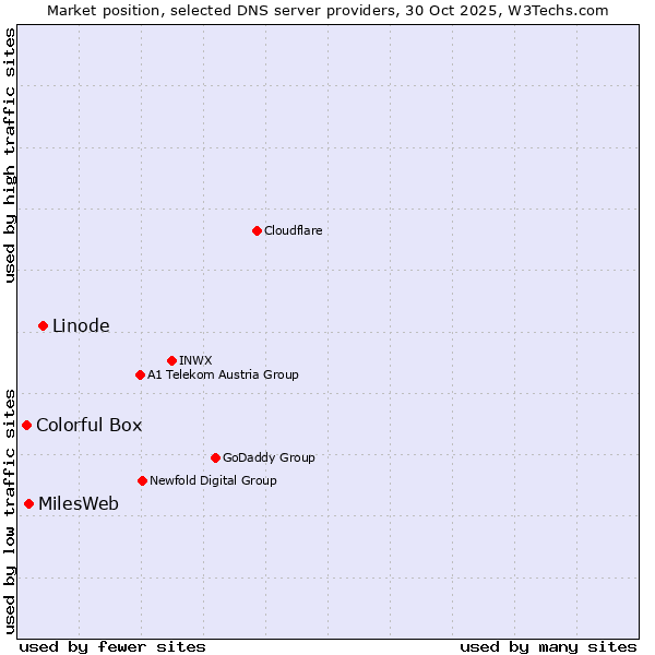 Market position of Linode vs. MilesWeb vs. Colorful Box