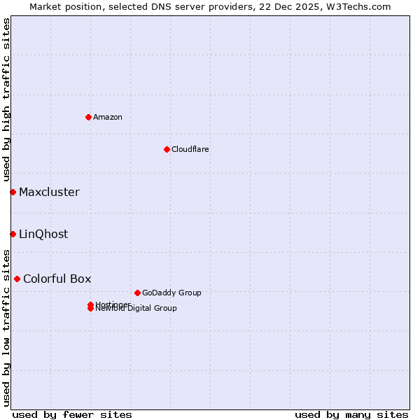 Market position of Colorful Box vs. LinQhost vs. Maxcluster
