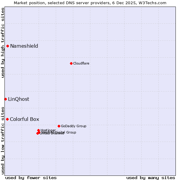 Market position of Nameshield vs. Colorful Box vs. LinQhost