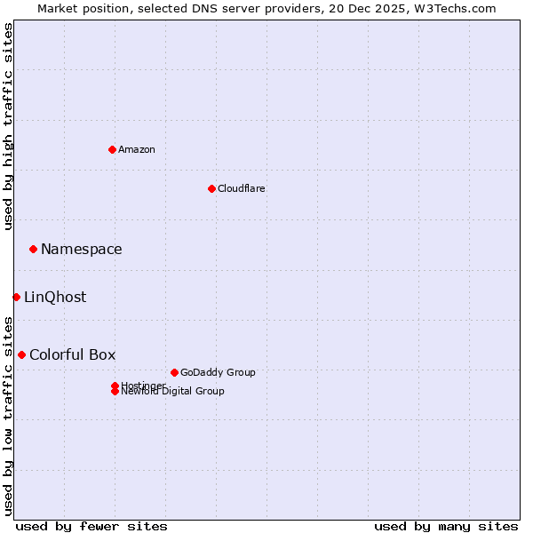 Market position of Namespace vs. Colorful Box vs. LinQhost