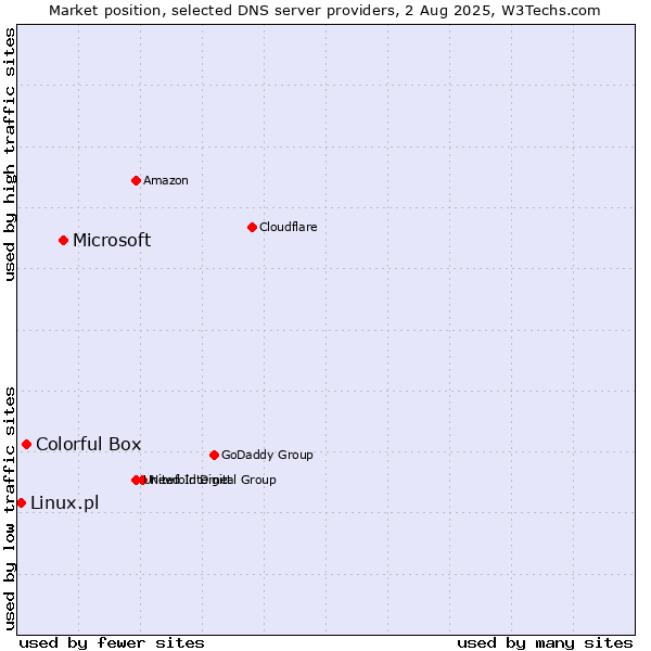 Market position of Microsoft vs. Colorful Box vs. Linux.pl