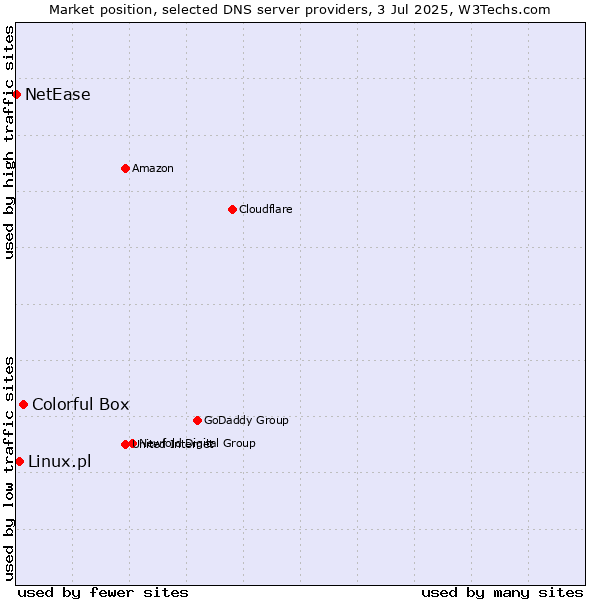 Market position of Colorful Box vs. Linux.pl vs. NetEase
