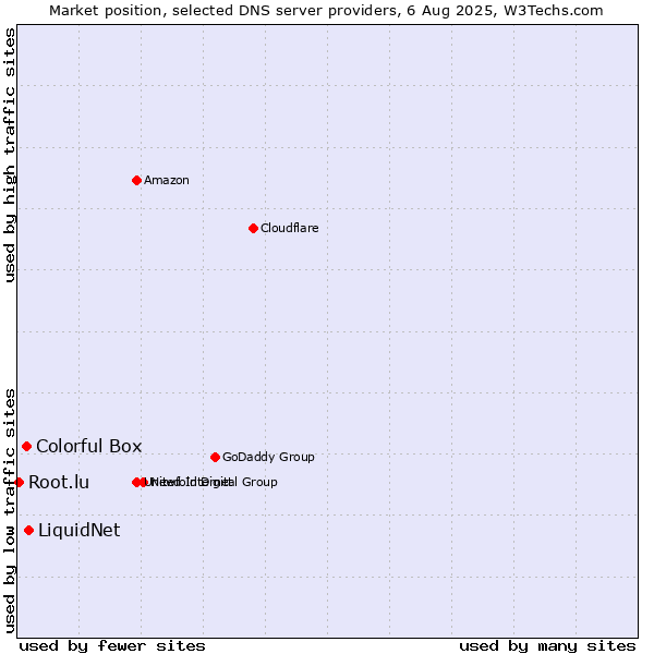Market position of LiquidNet vs. Colorful Box vs. Root.lu