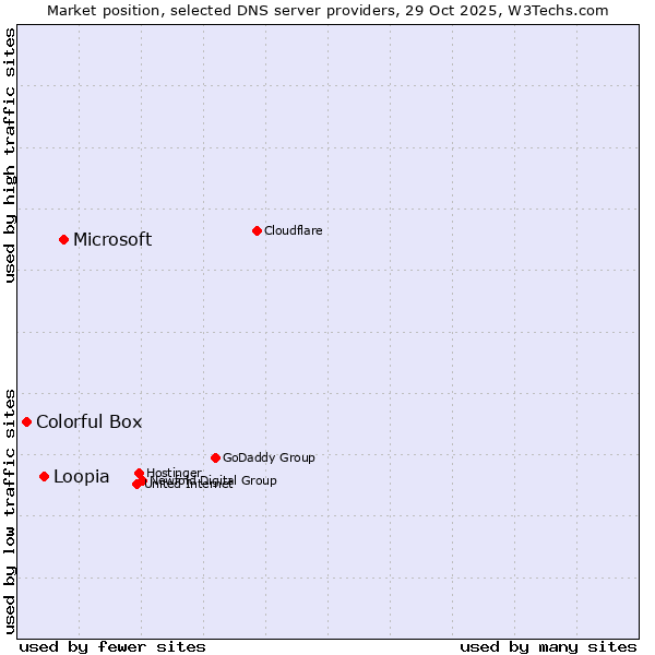 Market position of Microsoft vs. Loopia vs. Colorful Box