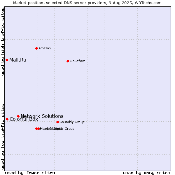 Market position of Network Solutions vs. Colorful Box vs. Mail.Ru
