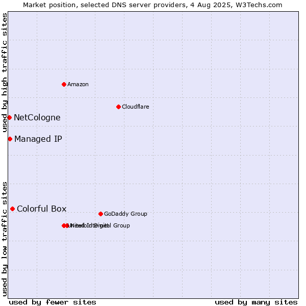 Market position of Colorful Box vs. Managed IP vs. NetCologne