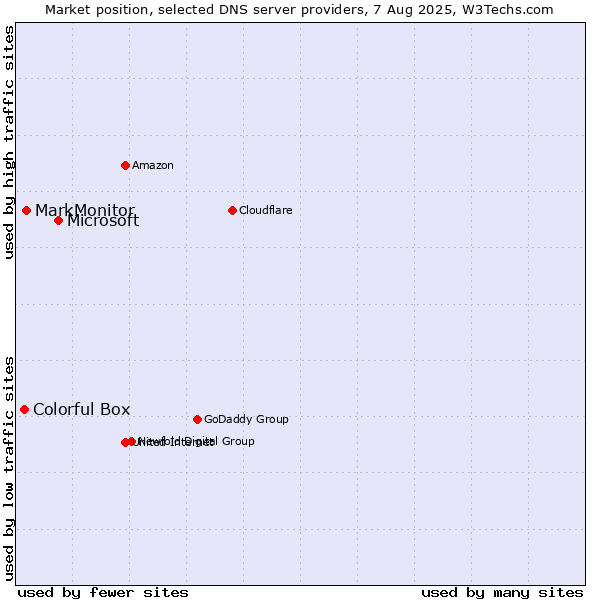 Market position of Microsoft vs. MarkMonitor vs. Colorful Box