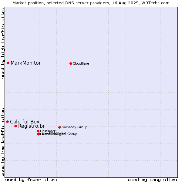 Market position of Registro.br vs. MarkMonitor vs. Colorful Box
