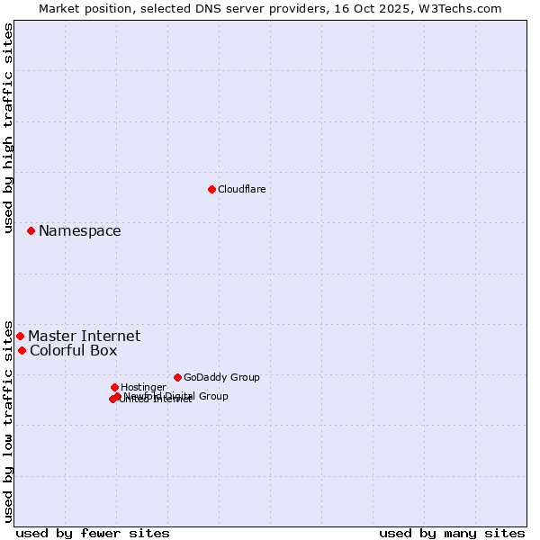 Market position of Namespace vs. Colorful Box vs. Master Internet