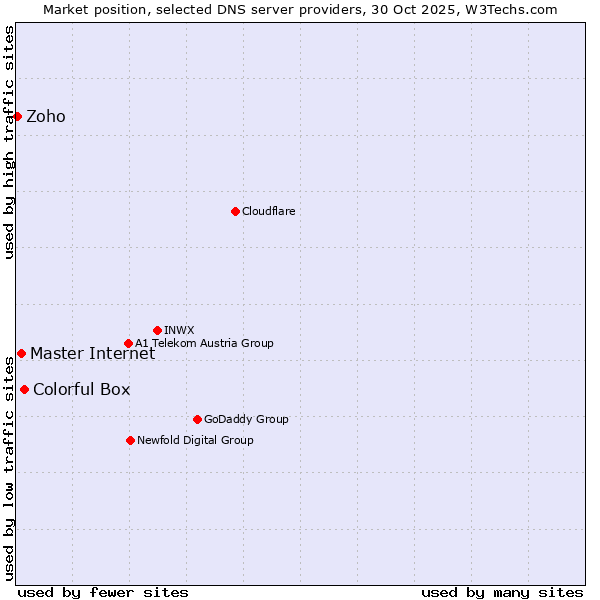 Market position of Colorful Box vs. Master Internet vs. Zoho