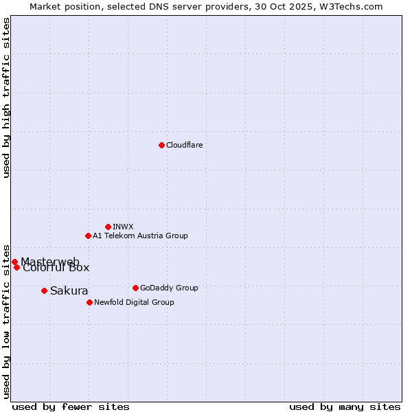 Market position of Sakura vs. Colorful Box vs. Masterweb