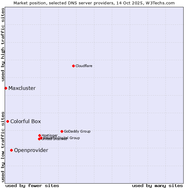 Market position of Openprovider vs. Colorful Box vs. Maxcluster