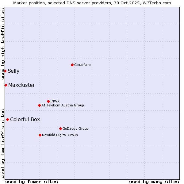 Market position of Colorful Box vs. Maxcluster vs. Selly