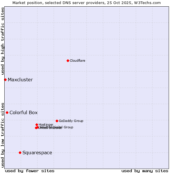 Market position of Squarespace vs. Colorful Box vs. Maxcluster