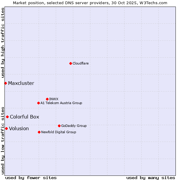 Market position of Colorful Box vs. Volusion vs. Maxcluster