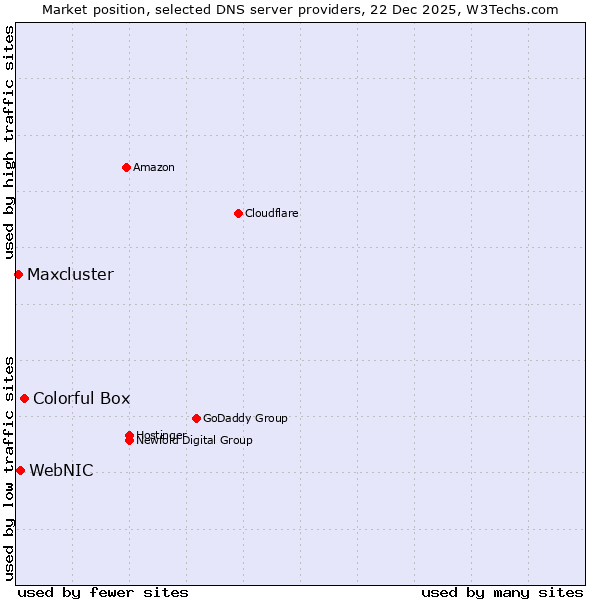 Market position of Colorful Box vs. WebNIC vs. Maxcluster