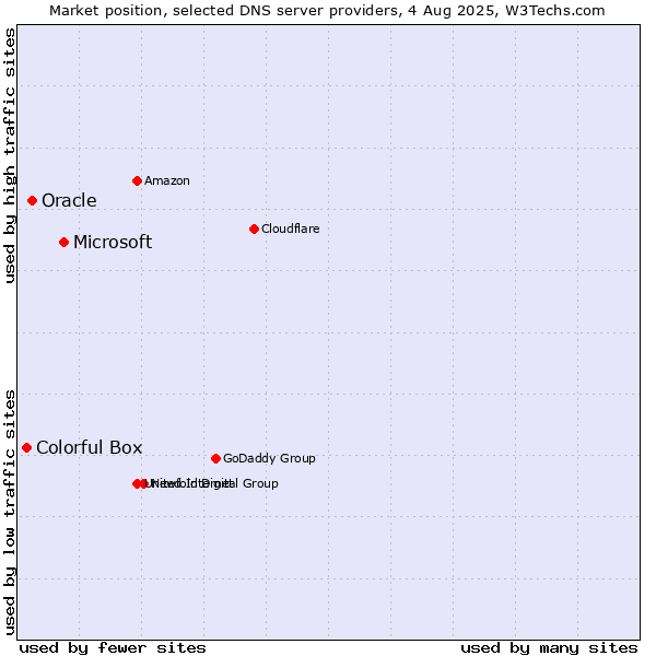 Market position of Microsoft vs. Oracle vs. Colorful Box