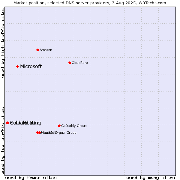 Market position of Microsoft vs. ScalaHosting vs. Colorful Box