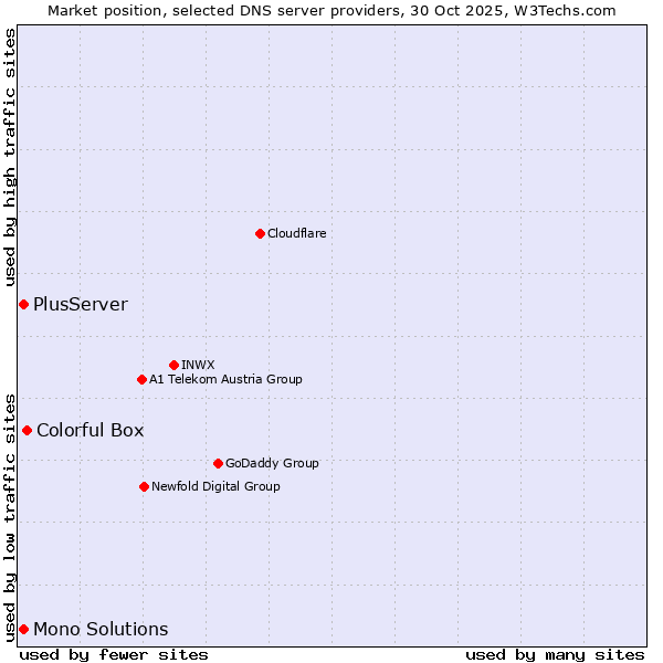 Market position of Colorful Box vs. PlusServer vs. Mono Solutions